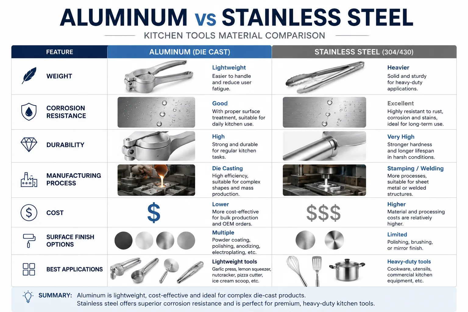 Infographic comparing aluminum and stainless steel kitchen tools including weight cost durability and manufacturing methods