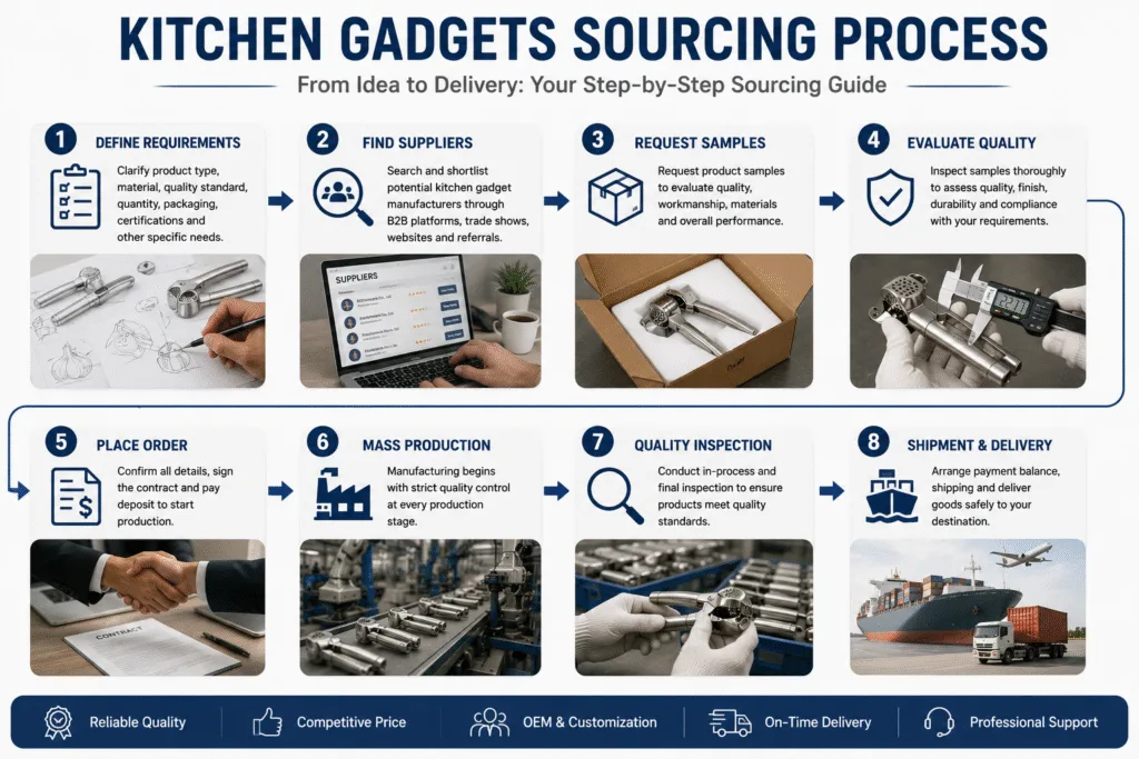 Kitchen gadget sourcing process from supplier selection to quality inspection and shipment