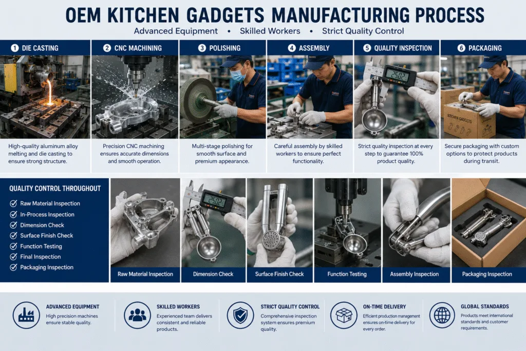 OEM kitchen gadget manufacturing process including aluminum die casting, CNC machining, polishing, assembly, quality inspection, and packaging in a professional factory