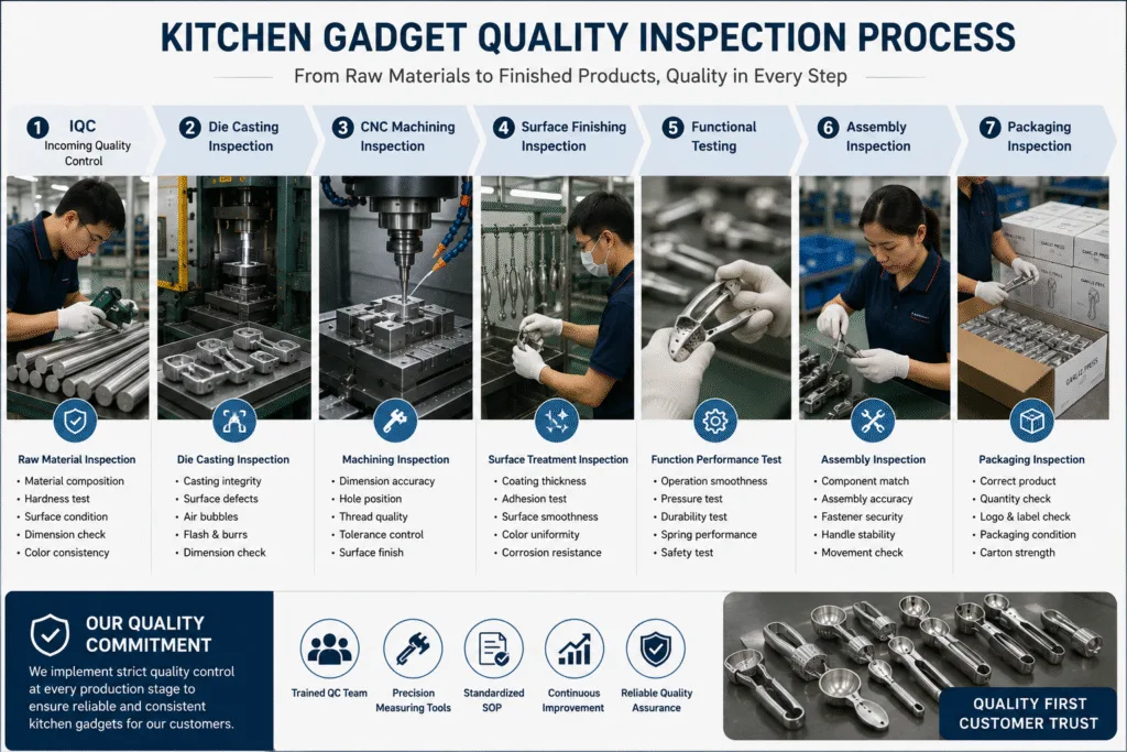 Kitchen gadget quality control process showing incoming material inspection, die casting inspection, CNC machining, surface finishing, functional testing, assembly inspection, and packaging inspection.