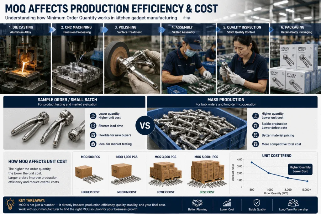 Minimum order quantity for kitchen gadget production, showing aluminum die casting, CNC machining, assembly, quality inspection, packaging, and the relationship between MOQ and manufacturing cost.