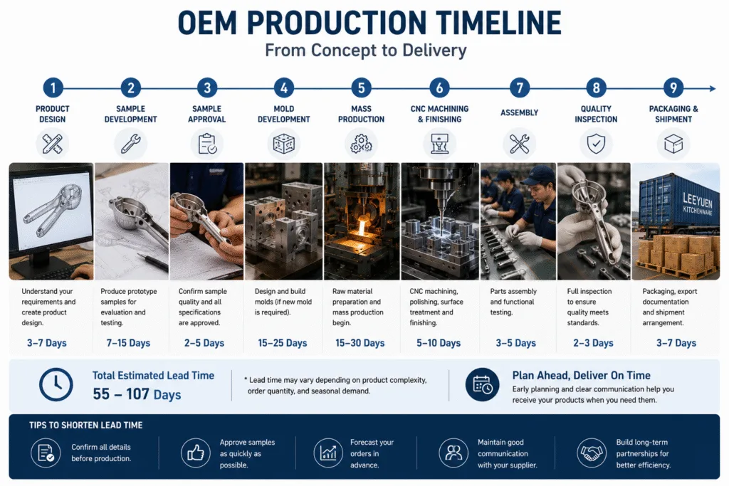OEM kitchen gadget production timeline illustrating product design, sample approval, mold development, die casting, CNC machining, assembly, quality inspection, packaging, and shipment.
