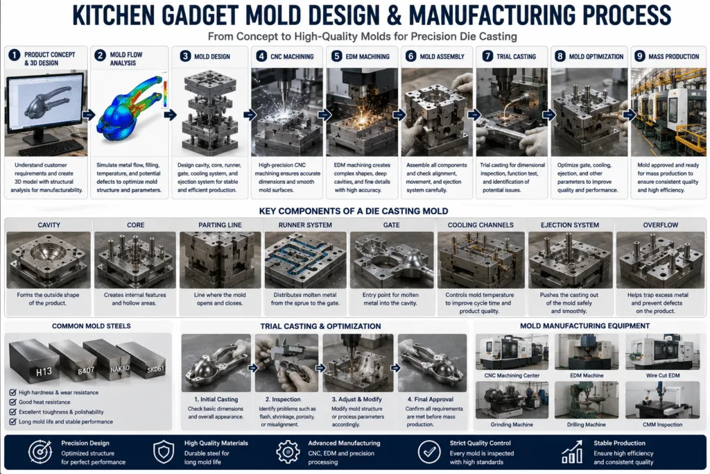 Kitchen gadget mold design and development process showing 3D modeling, precision engineering, and aluminum die casting mold components.