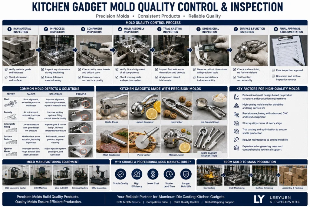 Kitchen gadget mold trial casting and quality control process showing sample inspection, dimensional testing, and mold optimization.